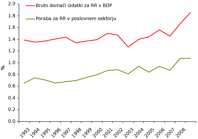 Izdatki za raziskave in razvoj kot delež BDP id6, id8