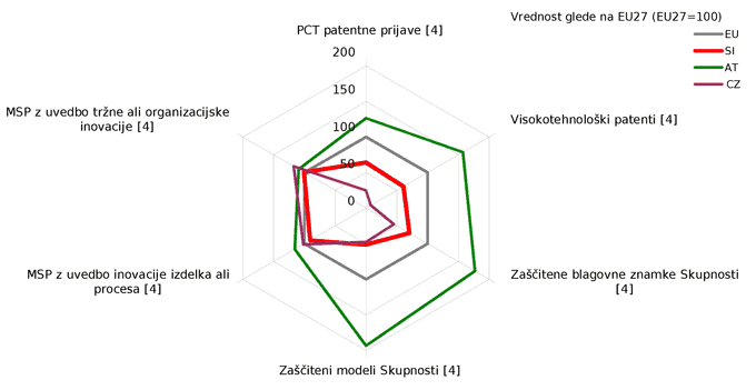 Učinkovitost raziskovalno-inovacijskih aktivnosti