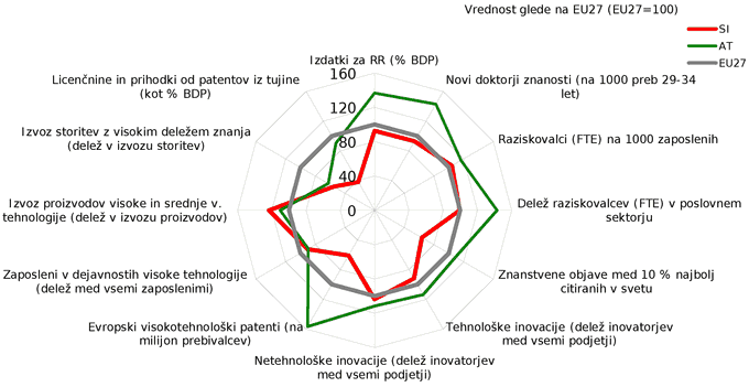 Kazalniki za spremljanje RISS id12. Delež SI in AT glede na EU27