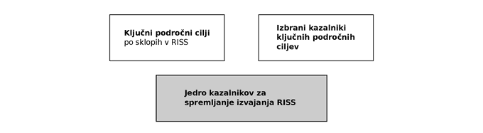 Kazalniki za spremljanje RISS.