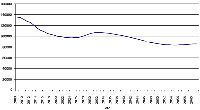 Projekcije prebivalstva za starostno skupino od 20 do 24 let