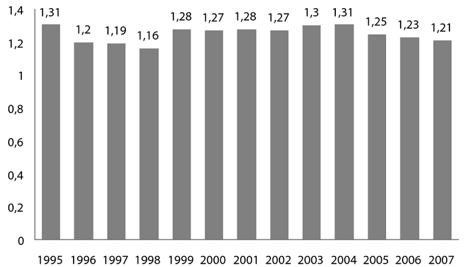 Celotni javni izdatki za terciarno izobraževanje, izraženi v deležu BDP, Slovenija, 1995–2007, v %