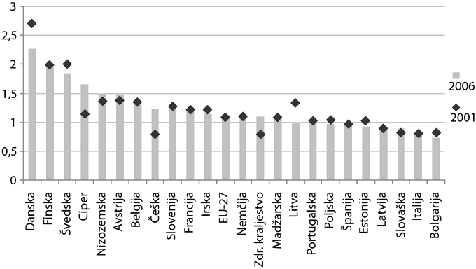 Celotni javni izdatki za terciarno izobraževanje (Isced 5, 6), EU27, 2001 in 2006, v %