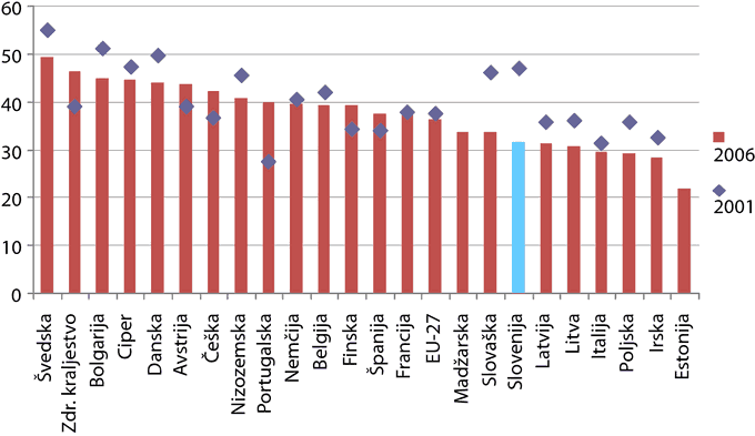 Letni izdatki za izobraževalne institucije v terciarnem izobraževanju na udeleženca v primerjavi z BDP na prebivalca, EU27, 2001 in 2006, v %