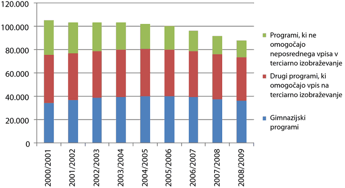 Število mladih v srednjih šolah glede na vrsto izobraževalnega programa, Slovenija, 2000/01–2008/09